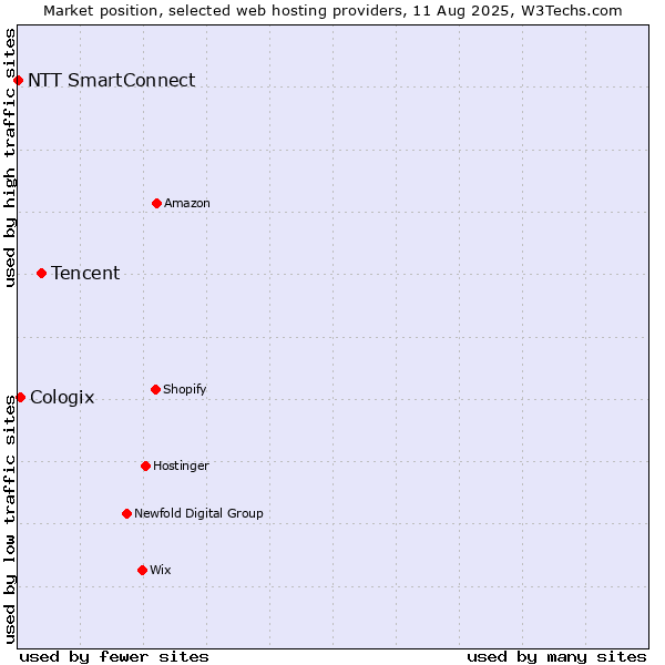 Market position of Tencent vs. Cologix vs. NTT SmartConnect
