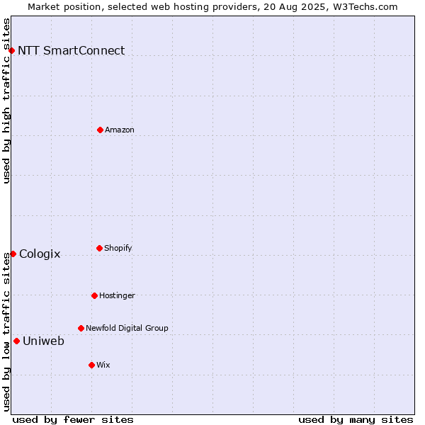 Market position of Uniweb vs. Cologix vs. NTT SmartConnect