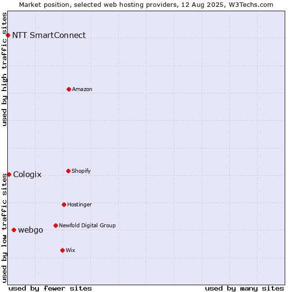 Market position of webgo vs. Cologix vs. NTT SmartConnect
