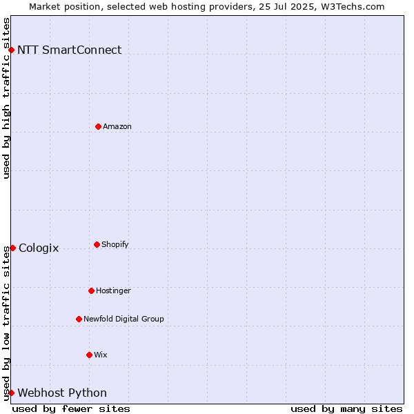 Market position of Cologix vs. NTT SmartConnect vs. Webhost Python