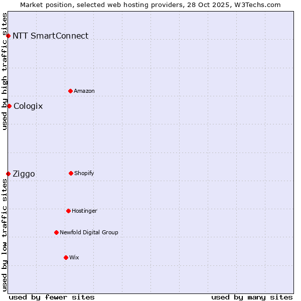 Market position of Cologix vs. Ziggo vs. NTT SmartConnect