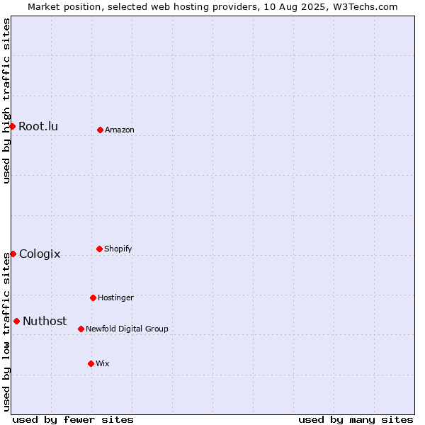 Market position of Nuthost vs. Cologix vs. Root.lu