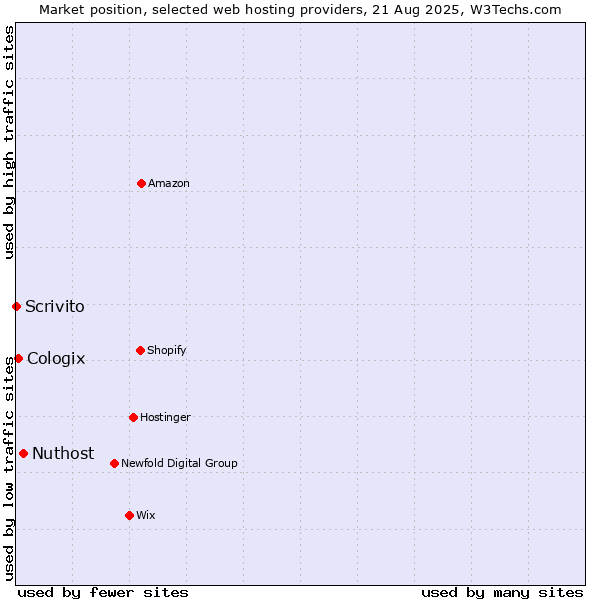 Market position of Nuthost vs. Cologix vs. Scrivito