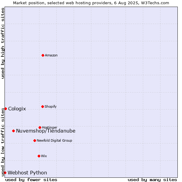 Market position of Nuvemshop/Tiendanube vs. Cologix vs. Webhost Python