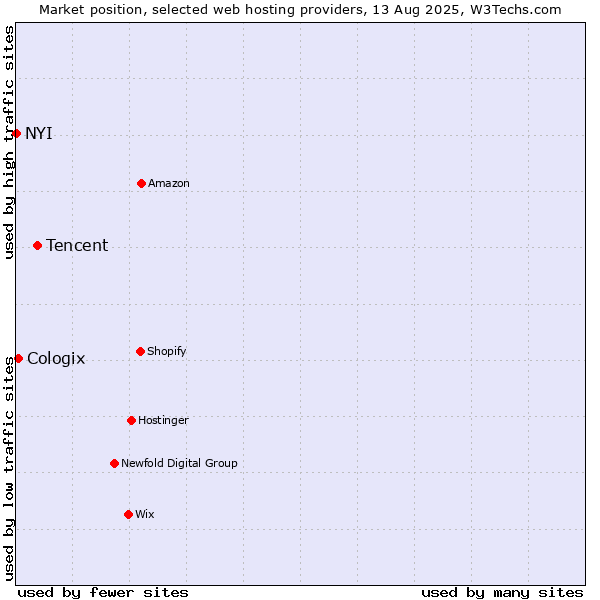 Market position of Tencent vs. Cologix vs. NYI
