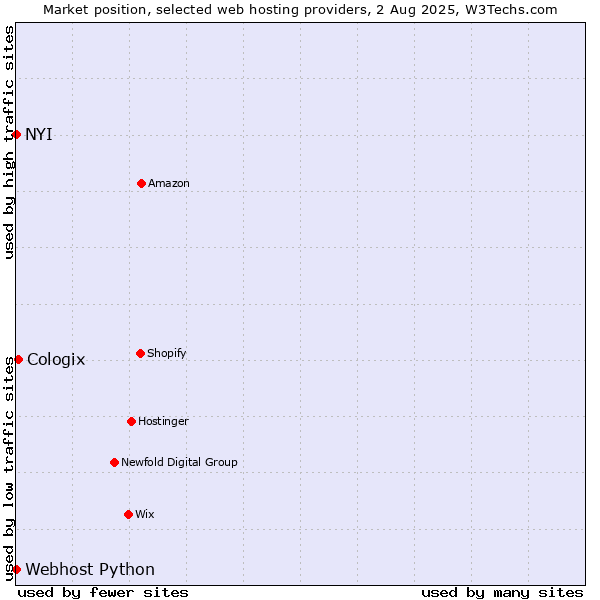 Market position of Cologix vs. NYI vs. Webhost Python