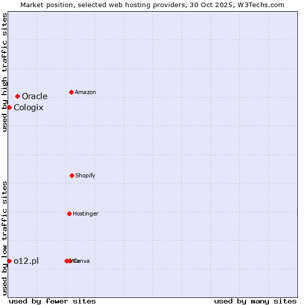 Market position of Oracle vs. Cologix vs. o12.pl