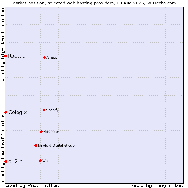 Market position of o12.pl vs. Cologix vs. Root.lu