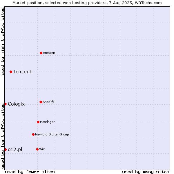 Market position of Tencent vs. o12.pl vs. Cologix
