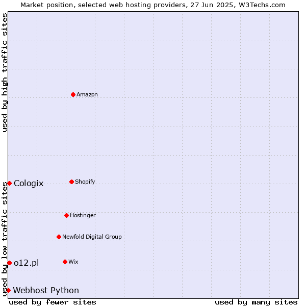 Market position of o12.pl vs. Cologix vs. Webhost Python
