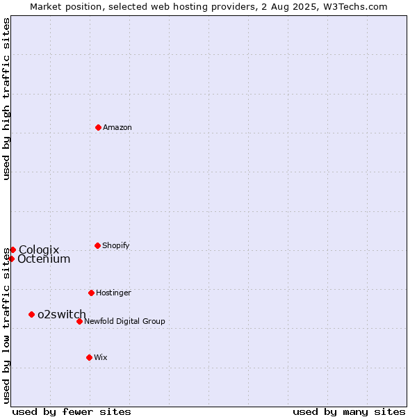 Market position of o2switch vs. Cologix vs. Octenium