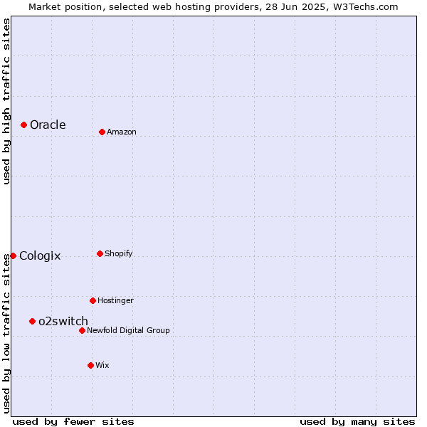 Market position of o2switch vs. Oracle vs. Cologix