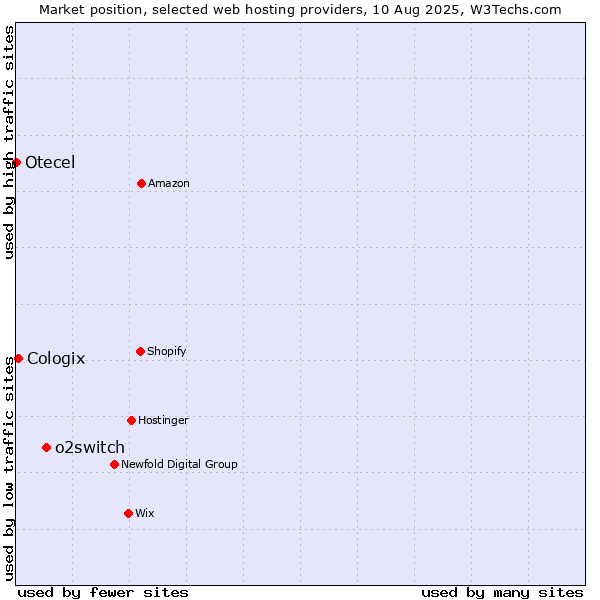 Market position of o2switch vs. Cologix vs. Otecel
