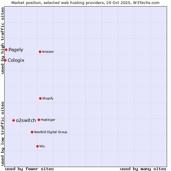 Market position of o2switch vs. Pagely vs. Cologix