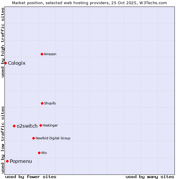 Market position of o2switch vs. Popmenu vs. Cologix