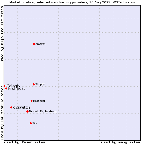 Market position of o2switch vs. Profihost vs. Cologix
