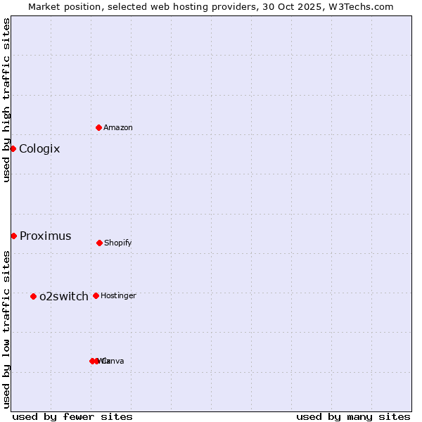 Market position of o2switch vs. Proximus vs. Cologix