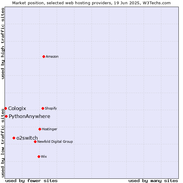 Market position of o2switch vs. PythonAnywhere vs. Cologix