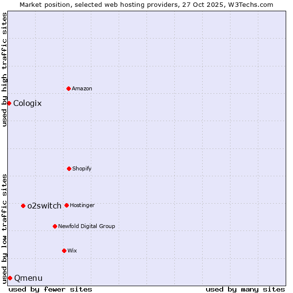 Market position of o2switch vs. Qmenu vs. Cologix