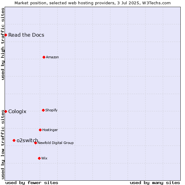 Market position of o2switch vs. Read the Docs vs. Cologix