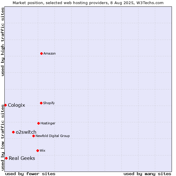 Market position of o2switch vs. Real Geeks vs. Cologix