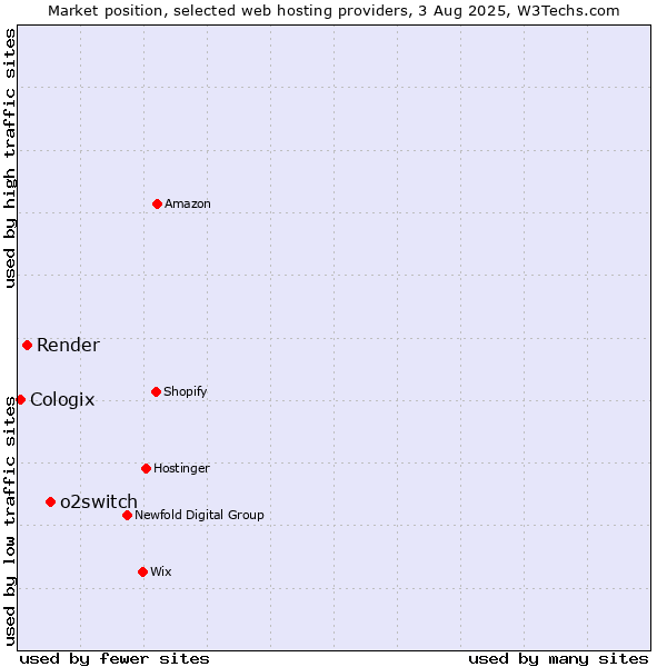 Market position of o2switch vs. Render vs. Cologix