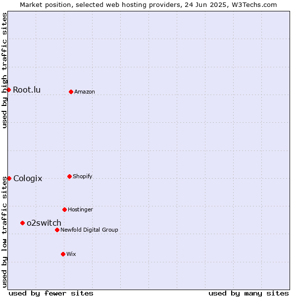 Market position of o2switch vs. Cologix vs. Root.lu