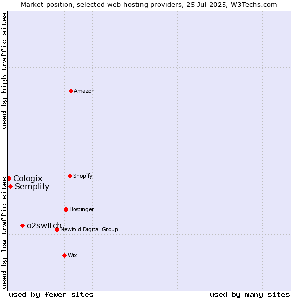 Market position of o2switch vs. Semplify vs. Cologix
