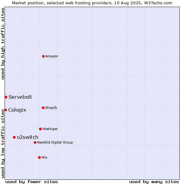 Market position of o2switch vs. Servebolt vs. Cologix