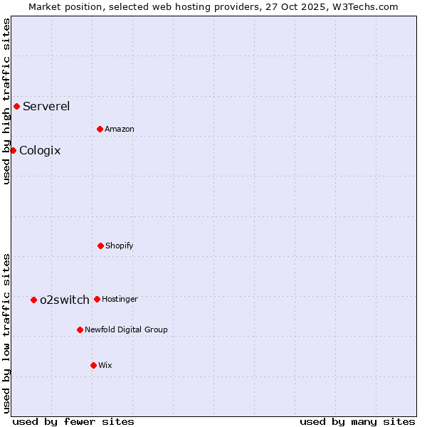 Market position of o2switch vs. Serverel vs. Cologix