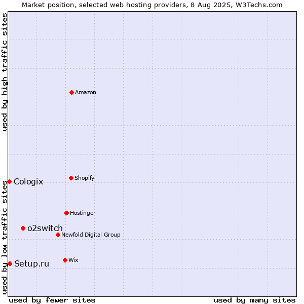 Market position of o2switch vs. Setup.ru vs. Cologix