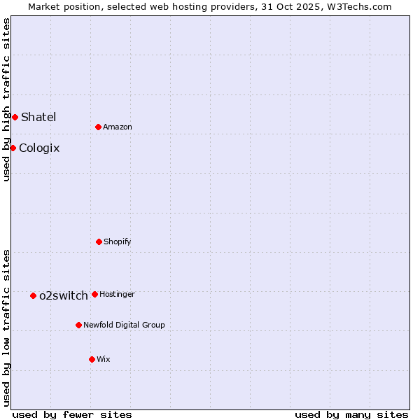 Market position of o2switch vs. Shatel vs. Cologix