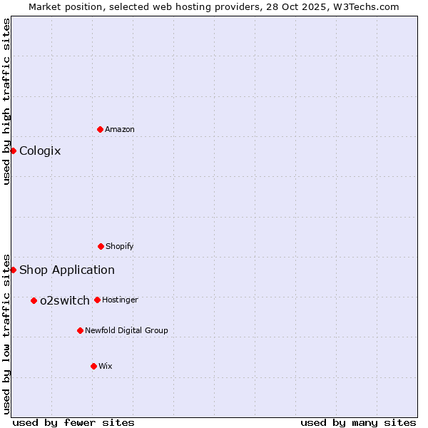 Market position of o2switch vs. Shop Application vs. Cologix