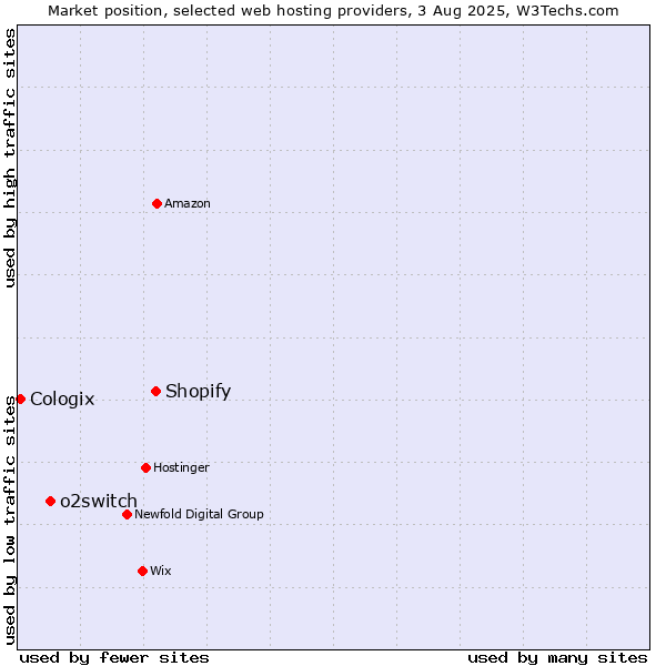 Market position of Shopify vs. o2switch vs. Cologix