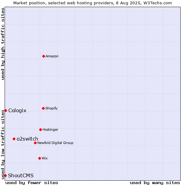 Market position of o2switch vs. Cologix vs. ShoutCMS