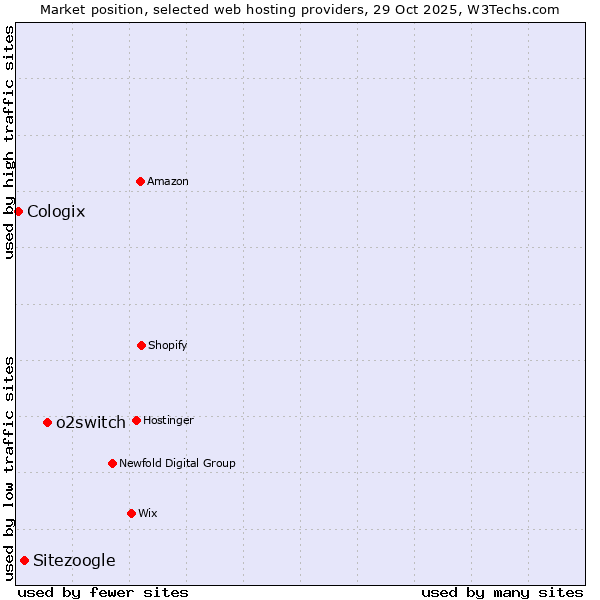 Market position of o2switch vs. Sitezoogle vs. Cologix