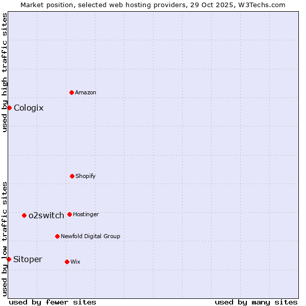 Market position of o2switch vs. Cologix vs. Sitoper