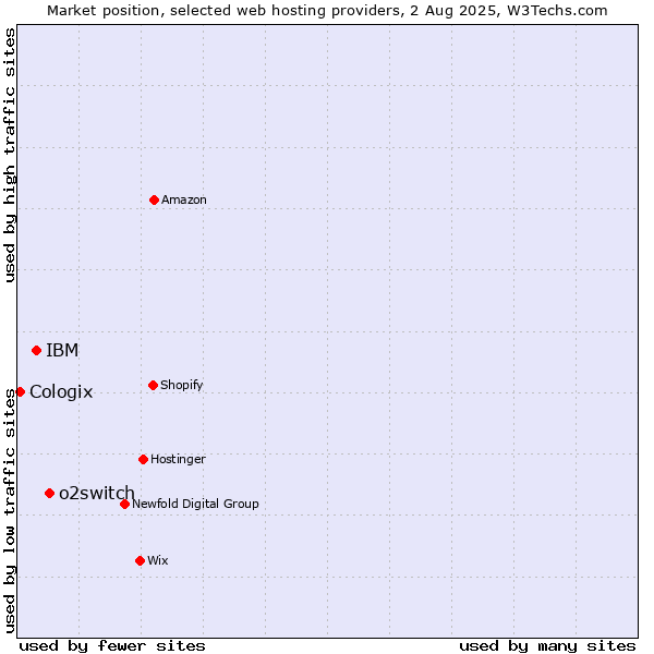 Market position of o2switch vs. IBM vs. Cologix