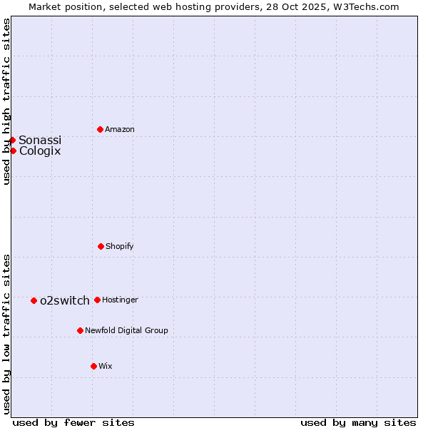 Market position of o2switch vs. Cologix vs. Sonassi