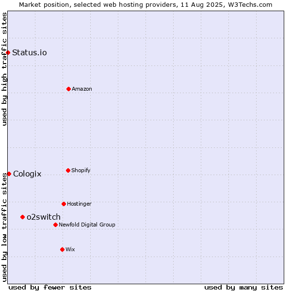 Market position of o2switch vs. Cologix vs. Status.io