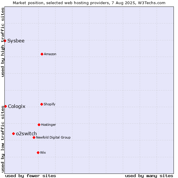 Market position of o2switch vs. Cologix vs. Sysbee