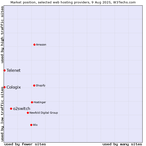 Market position of o2switch vs. Telenet vs. Cologix