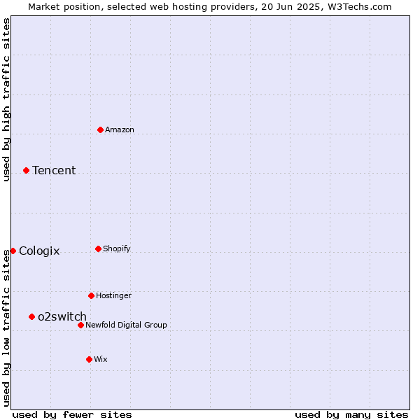 Market position of o2switch vs. Tencent vs. Cologix