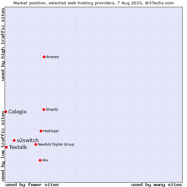 Market position of o2switch vs. Textalk vs. Cologix
