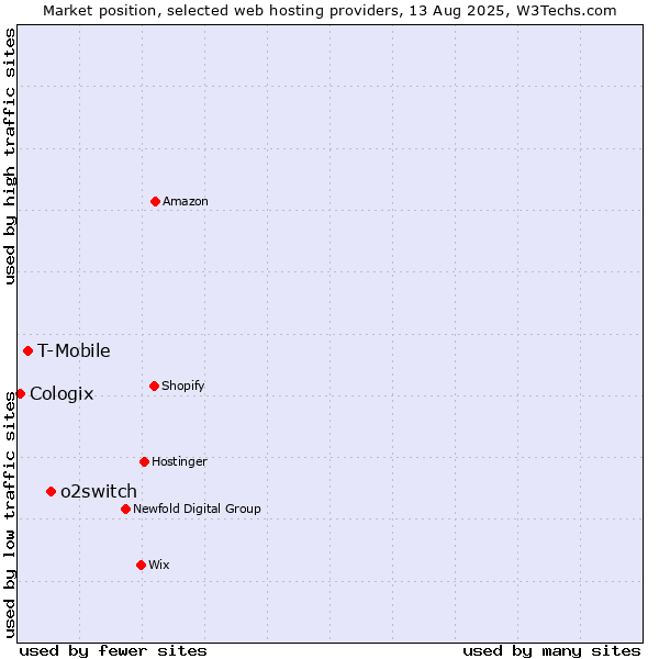 Market position of o2switch vs. T-Mobile vs. Cologix