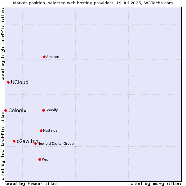 Market position of o2switch vs. UCloud vs. Cologix