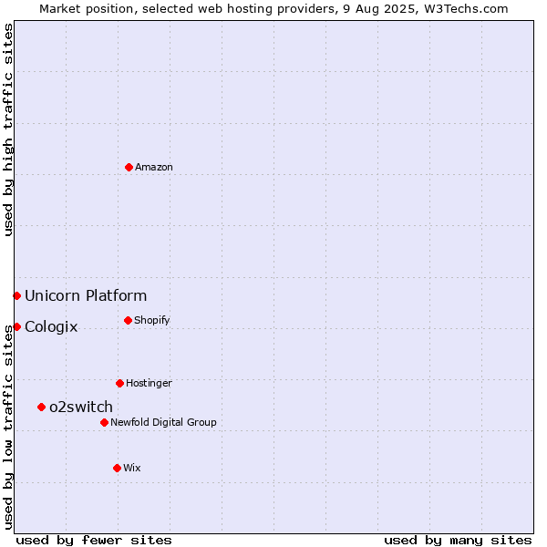 Market position of o2switch vs. Unicorn Platform vs. Cologix