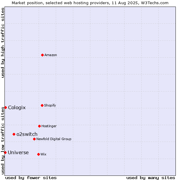 Market position of o2switch vs. Cologix vs. Universe