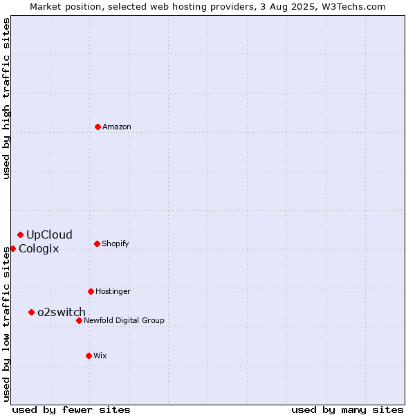 Market position of o2switch vs. UpCloud vs. Cologix