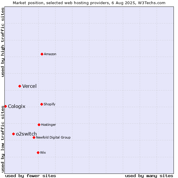 Market position of Vercel vs. o2switch vs. Cologix